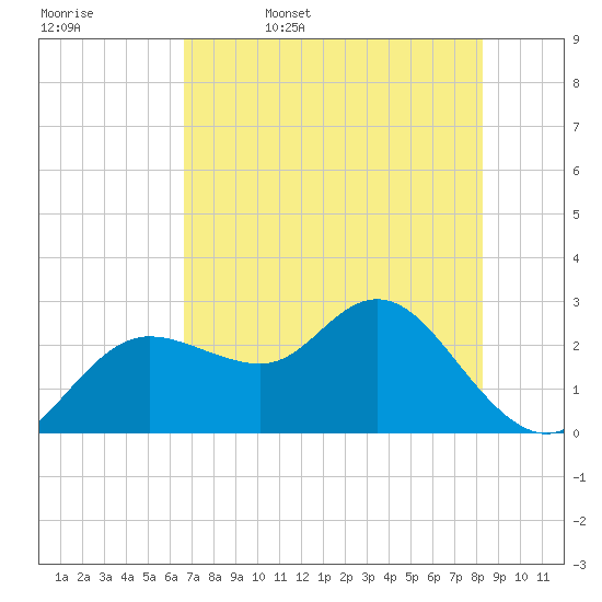 Tarpon Springs tide chart for Saturday, May 17, 2025