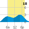 Tarpon Springs tide chart for Sunday, May 18, 2025