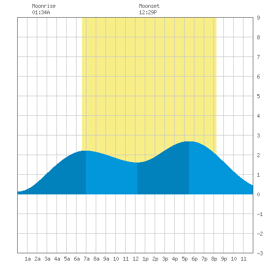 Tarpon Springs tide chart for Monday, May 19, 2025