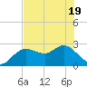 Tarpon Springs tide chart for Monday, May 19, 2025
