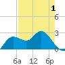 Tarpon Springs tide chart for Thursday, May 1, 2025