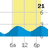 Tarpon Springs tide chart for Wednesday, May 21, 2025