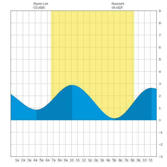 Tarpon Springs tide chart for Friday, May 23, 2025