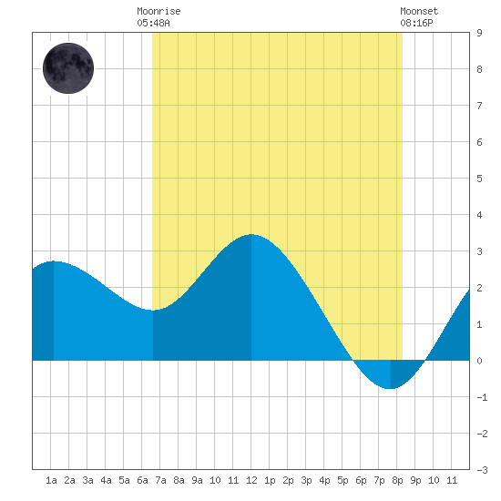 Tarpon Springs tide chart for Monday, May 26, 2025