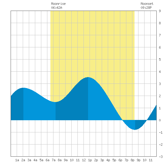 Tarpon Springs tide chart for Tuesday, May 27, 2025