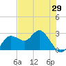 Tarpon Springs tide chart for Thursday, May 29, 2025