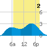Tarpon Springs tide chart for Friday, May 2, 2025