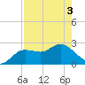 Tarpon Springs tide chart for Saturday, May 3, 2025