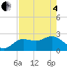 Tarpon Springs tide chart for Sunday, May 4, 2025