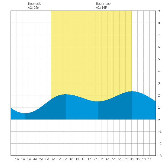 Tarpon Springs tide chart for Monday, May 5, 2025