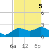 Tarpon Springs tide chart for Monday, May 5, 2025