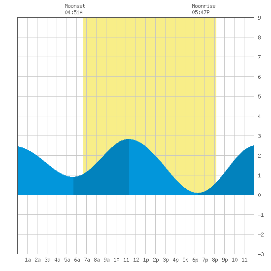 Tarpon Springs tide chart for Friday, May 9, 2025