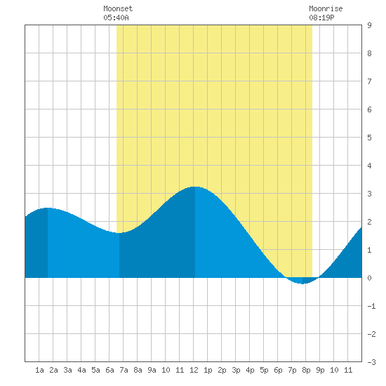 Tarpon Springs tide chart for Tuesday, June 10, 2025