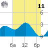 Tarpon Springs tide chart for Wednesday, June 11, 2025