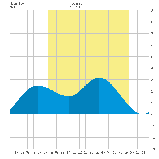 Tarpon Springs tide chart for Sunday, June 15, 2025