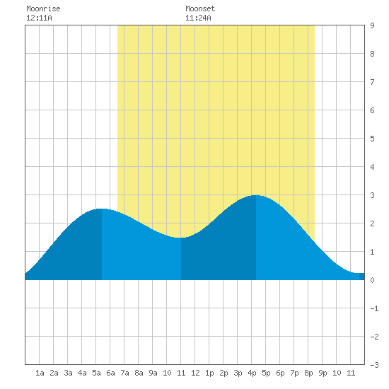 Tarpon Springs tide chart for Monday, June 16, 2025