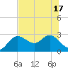 Tarpon Springs tide chart for Tuesday, June 17, 2025