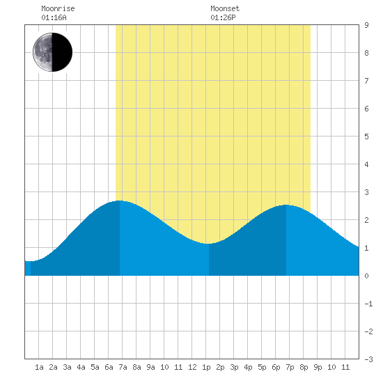 Tarpon Springs tide chart for Wednesday, June 18, 2025