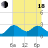 Tarpon Springs tide chart for Wednesday, June 18, 2025