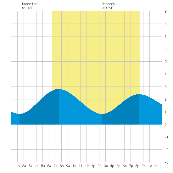 Tarpon Springs tide chart for Thursday, June 19, 2025