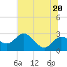 Tarpon Springs tide chart for Friday, June 20, 2025