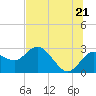 Tarpon Springs tide chart for Saturday, June 21, 2025