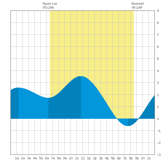 Tarpon Springs tide chart for Tuesday, June 24, 2025