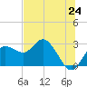Tarpon Springs tide chart for Tuesday, June 24, 2025