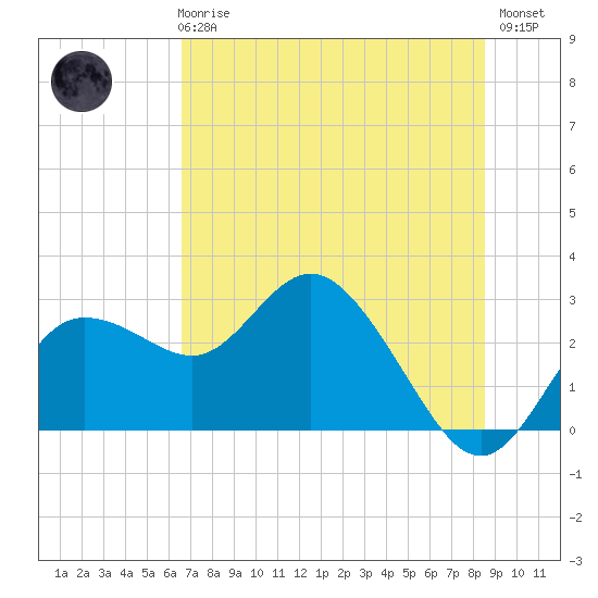 Tarpon Springs tide chart for Wednesday, June 25, 2025