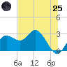 Tarpon Springs tide chart for Wednesday, June 25, 2025
