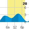 Tarpon Springs tide chart for Saturday, June 28, 2025