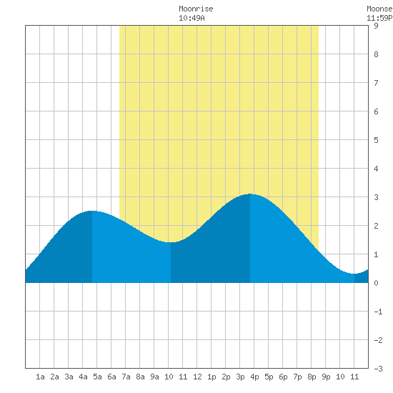 Tarpon Springs tide chart for Sunday, June 29, 2025