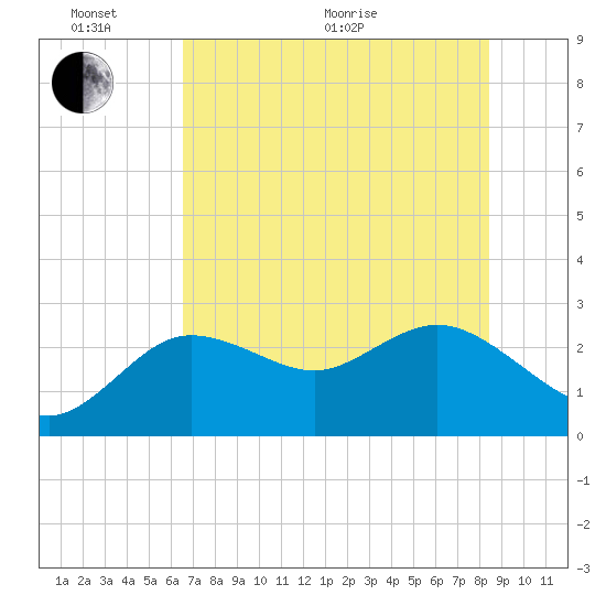 Tarpon Springs tide chart for Monday, June 2, 2025
