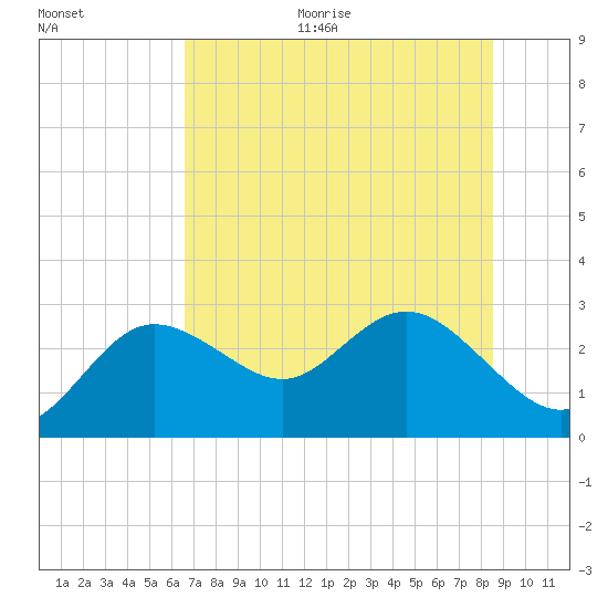 Tarpon Springs tide chart for Monday, June 30, 2025