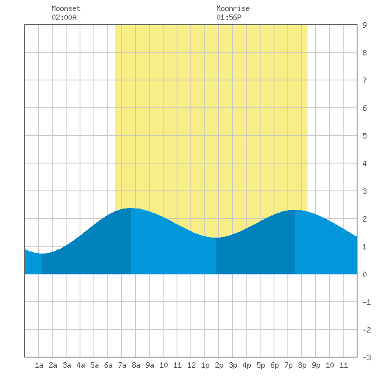 Tarpon Springs tide chart for Tuesday, June 3, 2025