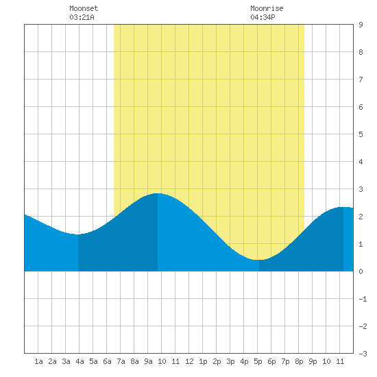 Tarpon Springs tide chart for Friday, June 6, 2025
