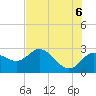 Tarpon Springs tide chart for Friday, June 6, 2025
