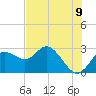 Tarpon Springs tide chart for Monday, June 9, 2025