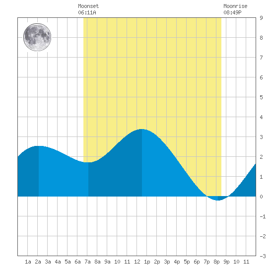 Tarpon Springs tide chart for Thursday, July 10, 2025