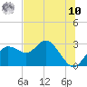 Tarpon Springs tide chart for Thursday, July 10, 2025