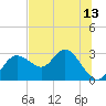 Tarpon Springs tide chart for Sunday, July 13, 2025