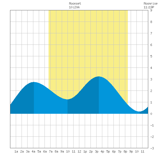 Tarpon Springs tide chart for Monday, July 14, 2025