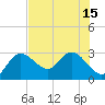 Tarpon Springs tide chart for Tuesday, July 15, 2025