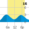 Tarpon Springs tide chart for Wednesday, July 16, 2025