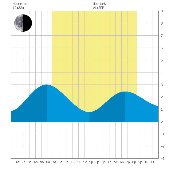 Tarpon Springs tide chart for Thursday, July 17, 2025