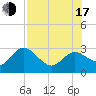 Tarpon Springs tide chart for Thursday, July 17, 2025