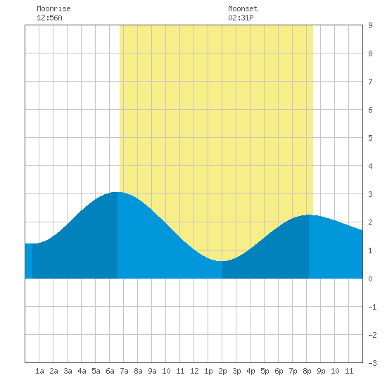 Tarpon Springs tide chart for Friday, July 18, 2025