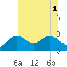 Tarpon Springs tide chart for Tuesday, July 1, 2025