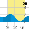 Tarpon Springs tide chart for Sunday, July 20, 2025