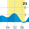 Tarpon Springs tide chart for Wednesday, July 23, 2025